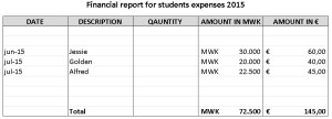 Financial report for students expenses 2015