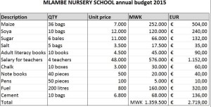 budget 2015, € 2719,00